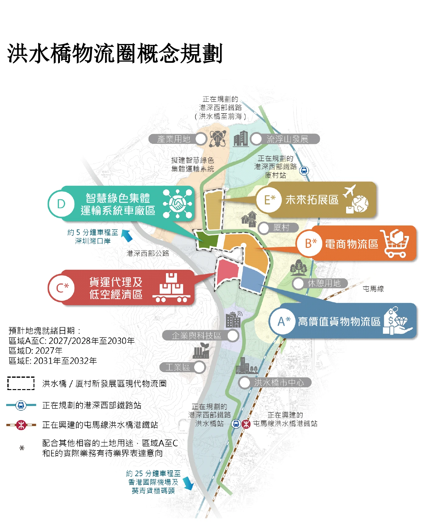 洪水橋物流圈概念規劃：A 高價值貨物物流、B 電商物流、C 貨運代理及低空經濟、D 智慧綠色集體運輸車廠、E 未來拓展