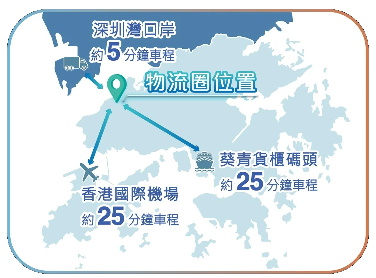 洪水橋物流圈區域位置圖：約 5 分鐘至深圳灣口岸、約 25 分鐘至香港國際機場及葵青貨櫃碼頭