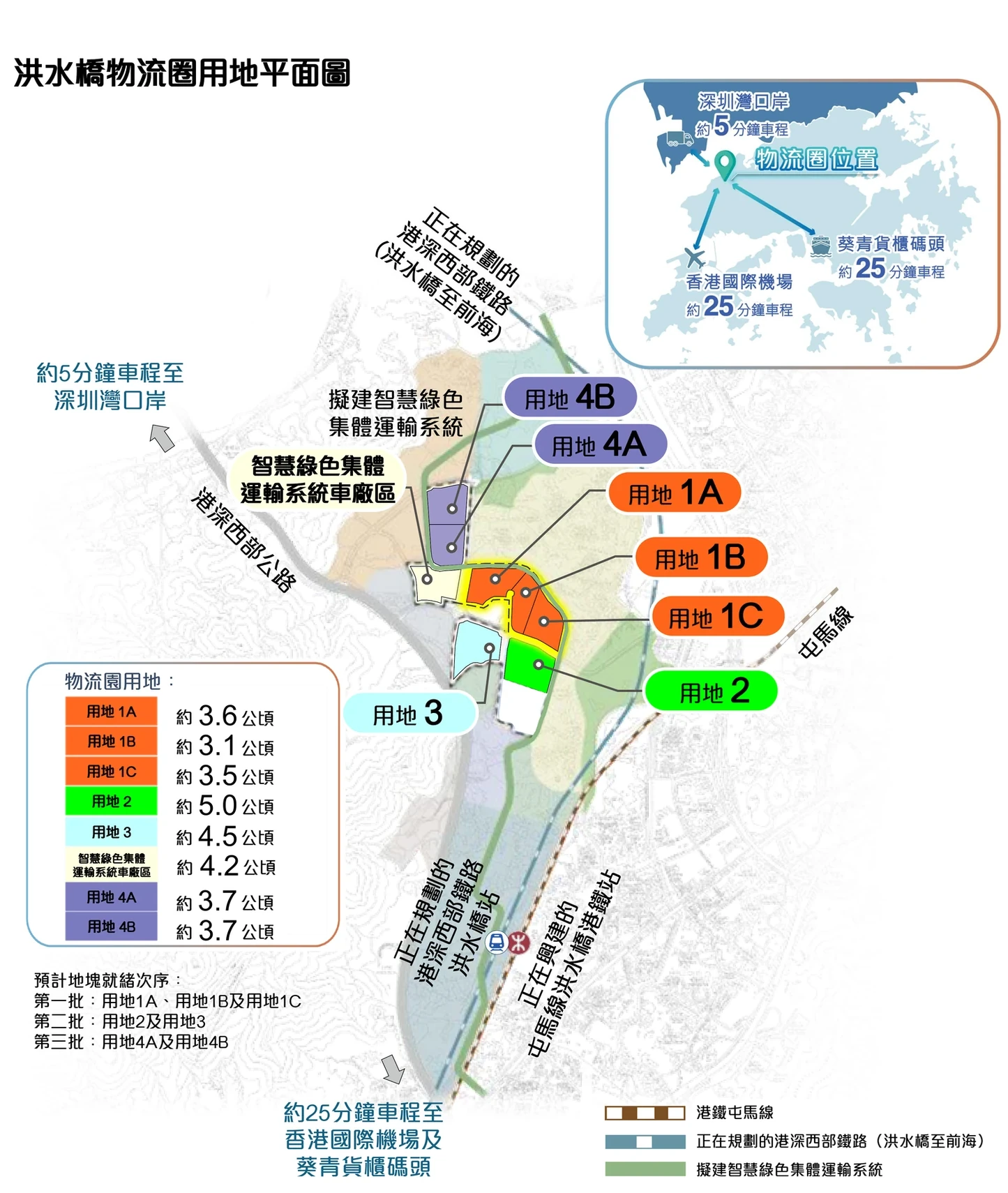 洪水橋物流圈用地平面圖：用地 1A、1B、1C、用地 2、用地 3、車廠區及 4A、4B，並標示三批就緒次序